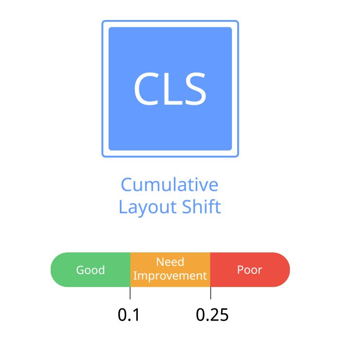 How to Measure and Improve Core Web Vitals